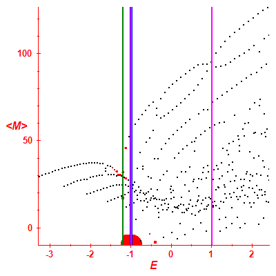 Peres lattice <M>